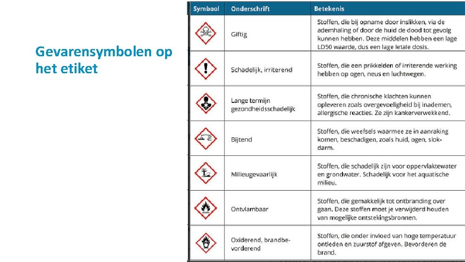 Gevarensymbolen op het etiket 