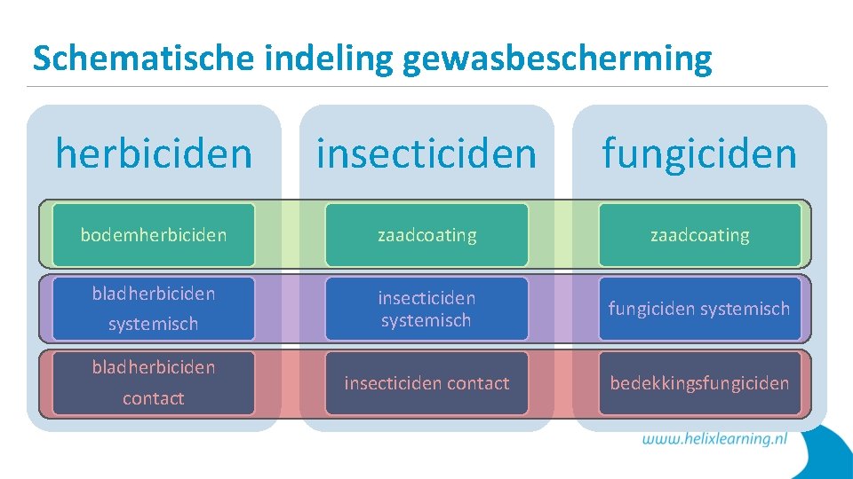 Schematische indeling gewasbescherming herbiciden insecticiden fungiciden bodemherbiciden zaadcoating bladherbiciden insecticiden systemisch fungiciden systemisch insecticiden