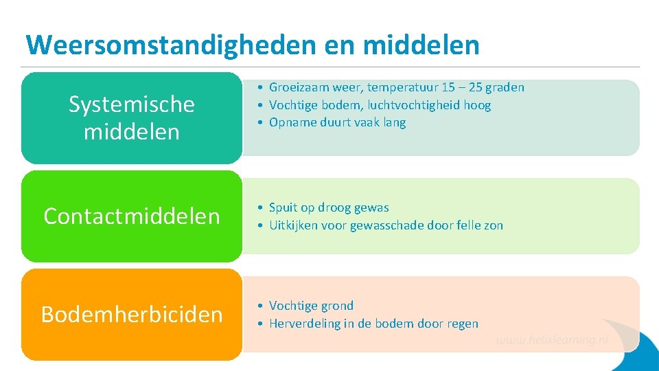 Weersomstandigheden en middelen Systemische middelen • Groeizaam weer, temperatuur 15 – 25 graden •