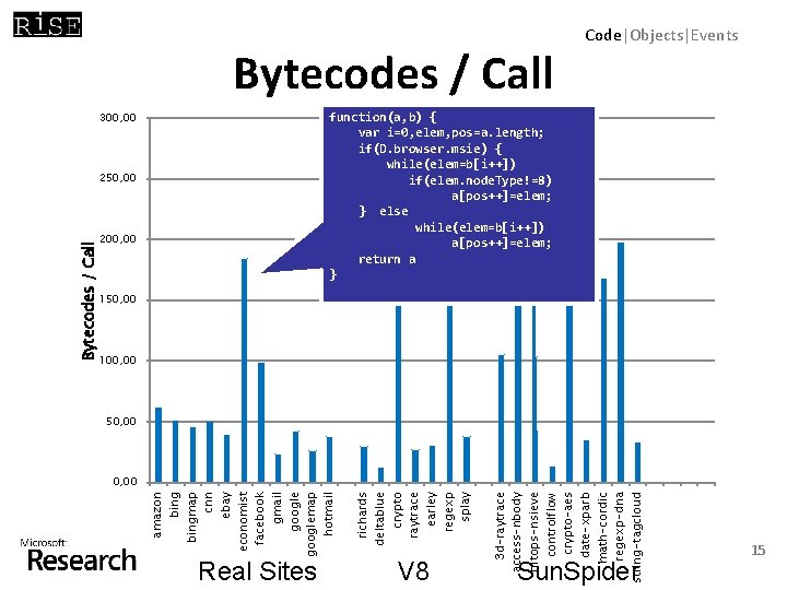 Bytecodes / Call 300, 00 Code|Objects|Events function(a, b) { var i=0, elem, pos=a. length;