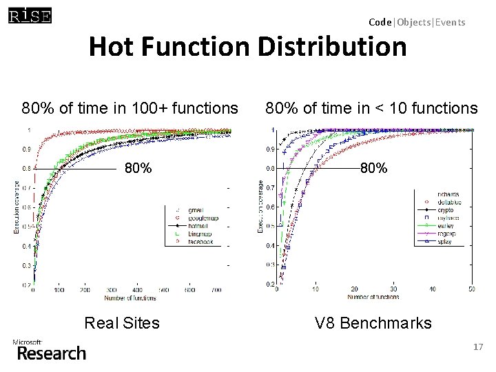 Code|Objects|Events Hot Function Distribution 80% of time in 100+ functions 80% Real Sites 80%
