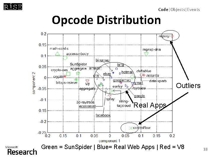 Code|Objects|Events Opcode Distribution Outliers Real Apps Green = Sun. Spider | Blue= Real Web