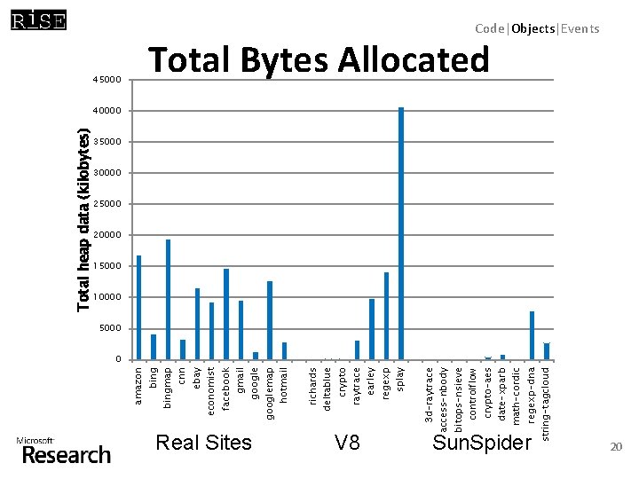 Real Sites V 8 3 d-raytrace access-nbody bitops-nsieve controlflow crypto-aes date-xparb math-cordic regexp-dna string-tagcloud