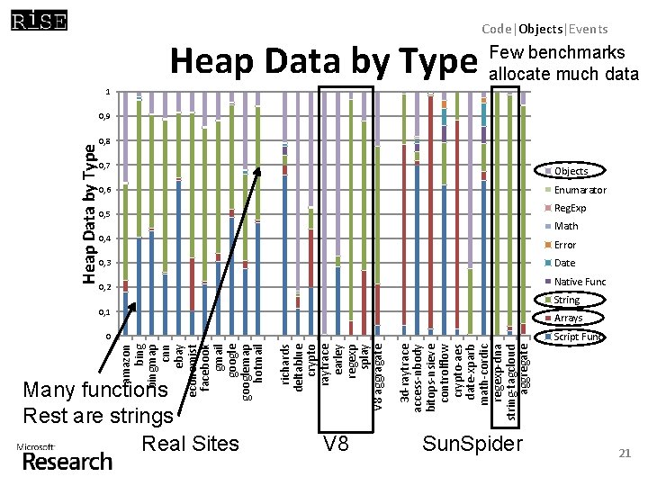 Many functions Rest are strings Real Sites V 8 3 d-raytrace access-nbody bitops-nsieve controlflow