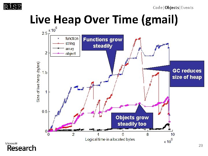 Code|Objects|Events Live Heap Over Time (gmail) Functions grow steadily GC reduces size of heap