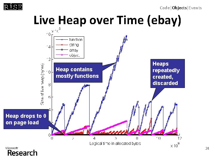 Code|Objects|Events Live Heap over Time (ebay) Heap contains mostly functions Heaps repeatedly created, discarded