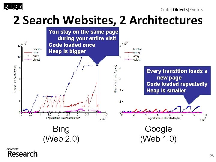 Code|Objects|Events 2 Search Websites, 2 Architectures You stay on the same page during your