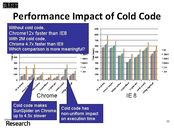 Performance Impact of Cold Code Without cold code, 900 Chrome 12 x faster than
