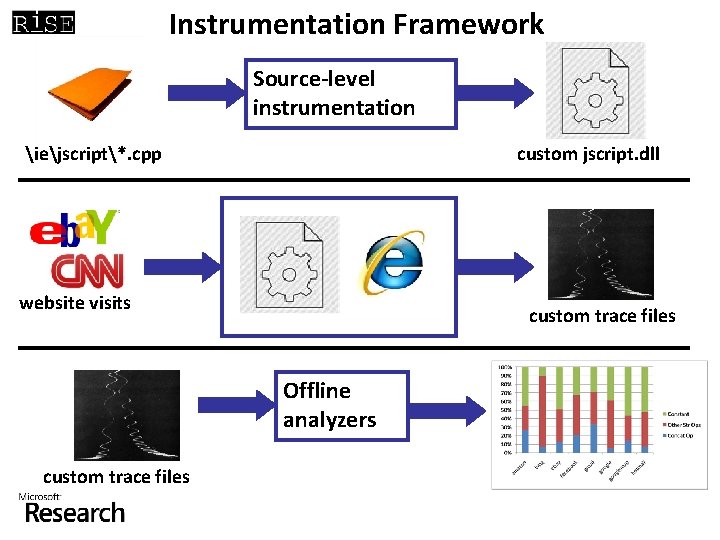 Instrumentation Framework Source-level instrumentation iejscript*. cpp custom jscript. dll website visits custom trace files