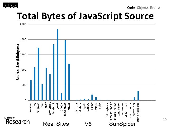 Real Sites V 8 3 d-raytrace access-nbody bitops-nsieve controlflow crypto-aes date-xparb math-cordic regexp-dna string-tagcloud