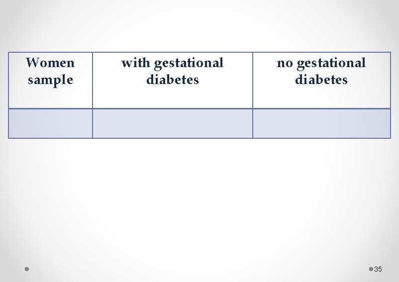 Women sample with gestational diabetes no gestational diabetes 35 