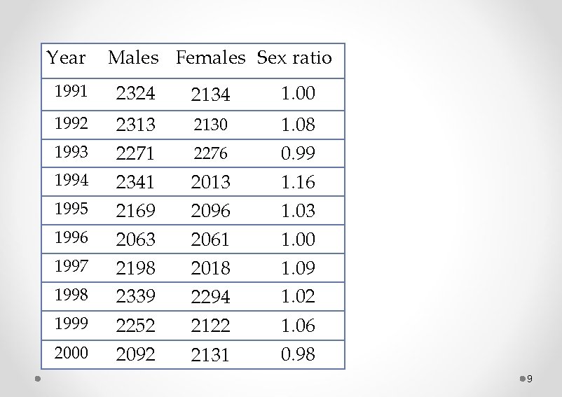 Year Males Females Sex ratio 1991 2324 2134 1. 00 1992 2313 2271 2341