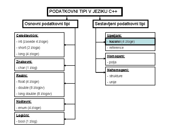 PODATKOVNI TIPI V JEZIKU C++ Osnovni podatkovni tipi Sestavljeni podatkovni tipi Celoštevilčni: Izpeljani: -