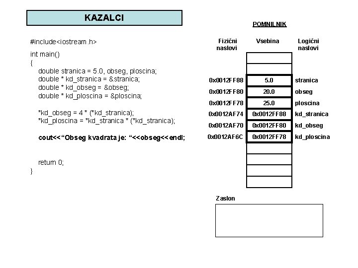 KAZALCI POMNILNIK Fizični naslovi Vsebina 0 x 0012 FF 88 5. 0 stranica 0
