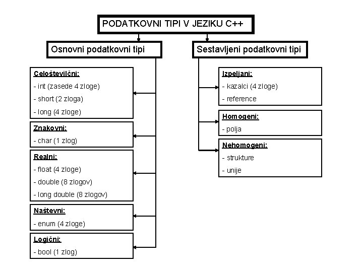 PODATKOVNI TIPI V JEZIKU C++ Osnovni podatkovni tipi Sestavljeni podatkovni tipi Celoštevilčni: Izpeljani: -