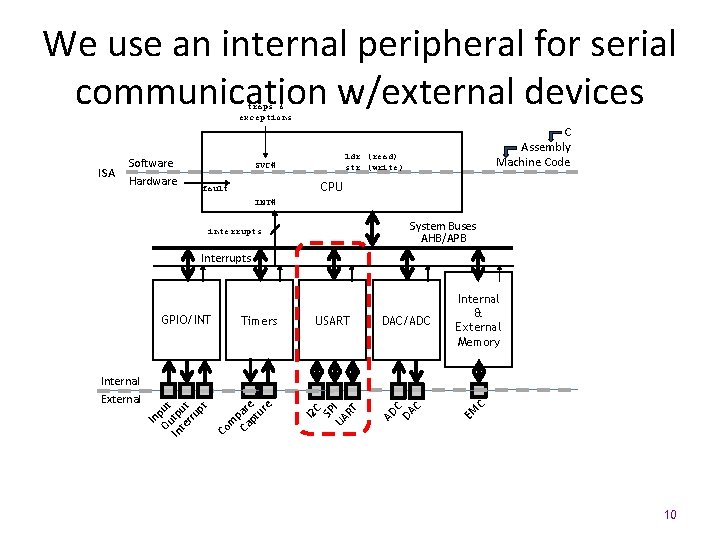 We use an internal peripheral for serial communication w/external devices traps & exceptions ISA