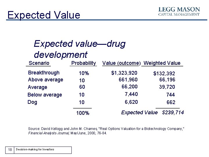Expected Value Expected value—drug development Scenario Breakthrough Above average Average Below average Dog Probability