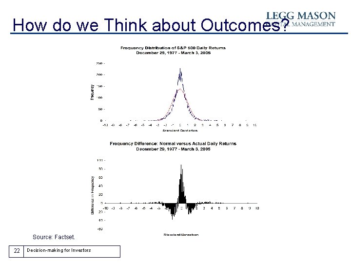 How do we Think about Outcomes? Source: Factset. 22 Decision-making for Investors 