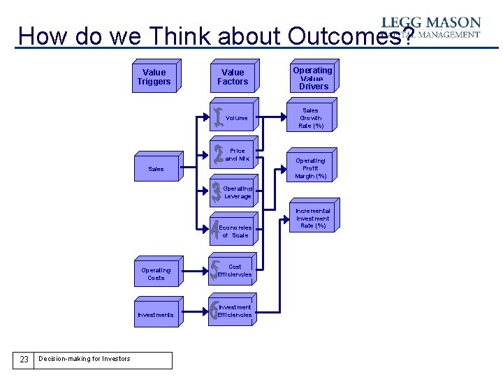 How do we Think about Outcomes? Value Triggers Value Factors Volume Price and Mix