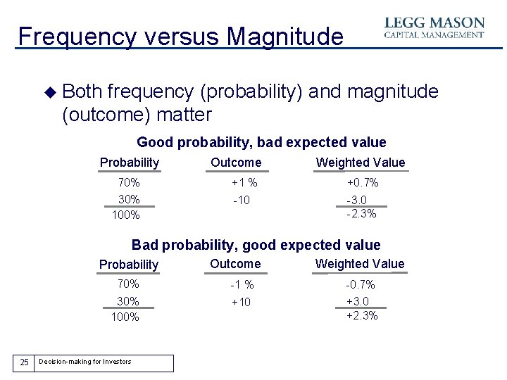 Frequency versus Magnitude u Both frequency (probability) and magnitude (outcome) matter Good probability, bad