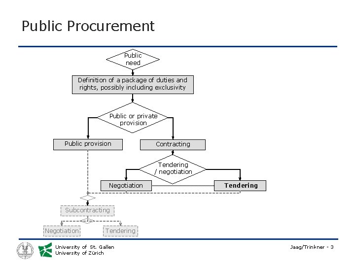 Public Procurement Public need Definition of a package of duties and rights, possibly including