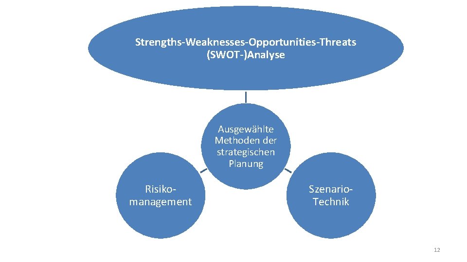 Strengths-Weaknesses-Opportunities-Threats (SWOT-)Analyse Ausgewählte Methoden der strategischen Planung Risikomanagement Szenario. Technik 12 