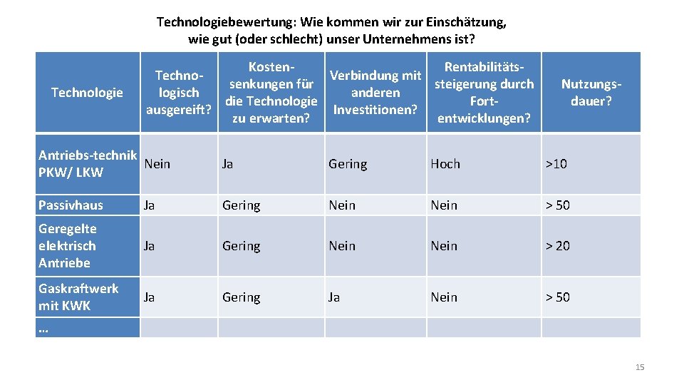 Technologiebewertung: Wie kommen wir zur Einschätzung, wie gut (oder schlecht) unser Unternehmens ist? Technologie