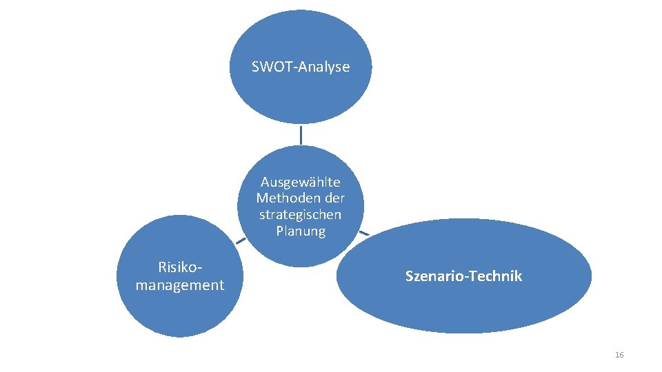 SWOT-Analyse Ausgewählte Methoden der strategischen Planung Risikomanagement Szenario-Technik 16 