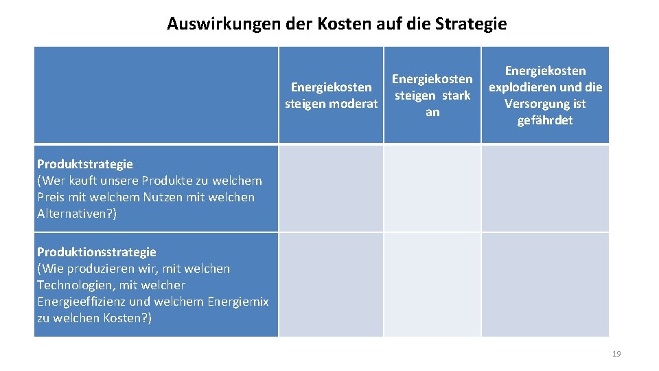 Auswirkungen der Kosten auf die Strategie Energiekosten steigen moderat Energiekosten steigen stark an Energiekosten