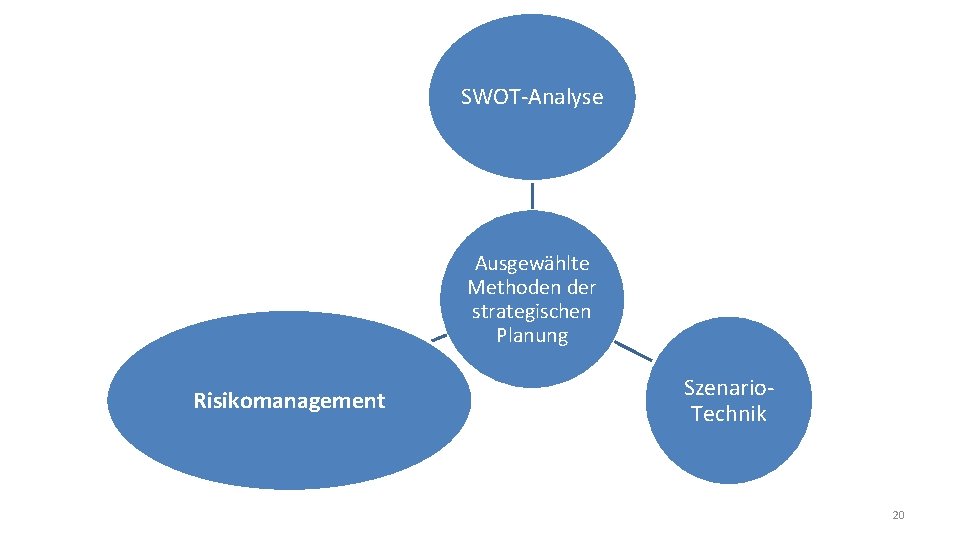 SWOT-Analyse Ausgewählte Methoden der strategischen Planung Risikomanagement Szenario. Technik 20 