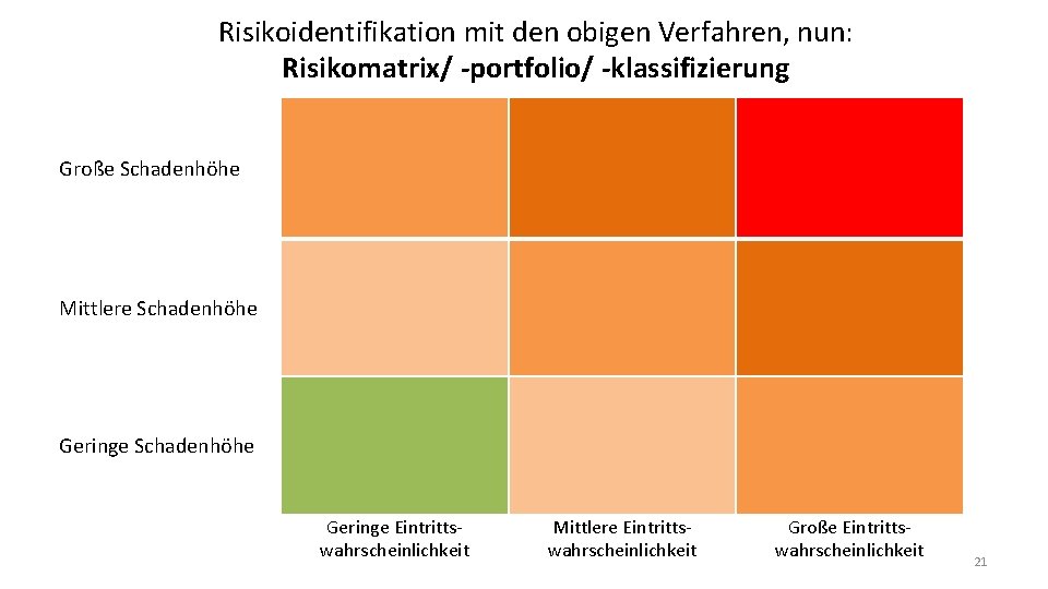 Risikoidentifikation mit den obigen Verfahren, nun: Risikomatrix/ -portfolio/ -klassifizierung Große Schadenhöhe Mittlere Schadenhöhe Geringe