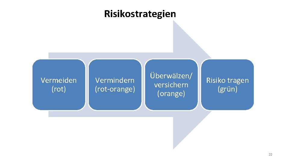 Risikostrategien Vermeiden (rot) Vermindern (rot-orange) Überwälzen/ versichern (orange) Risiko tragen (grün) 22 