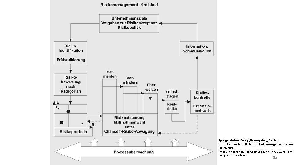 Springer Gabler Verlag (Herausgeber), Gabler Wirtschaftslexikon, Stichwort: Risikomanagement, online im Internet: http: //wirtschaftslexikon. gabler.