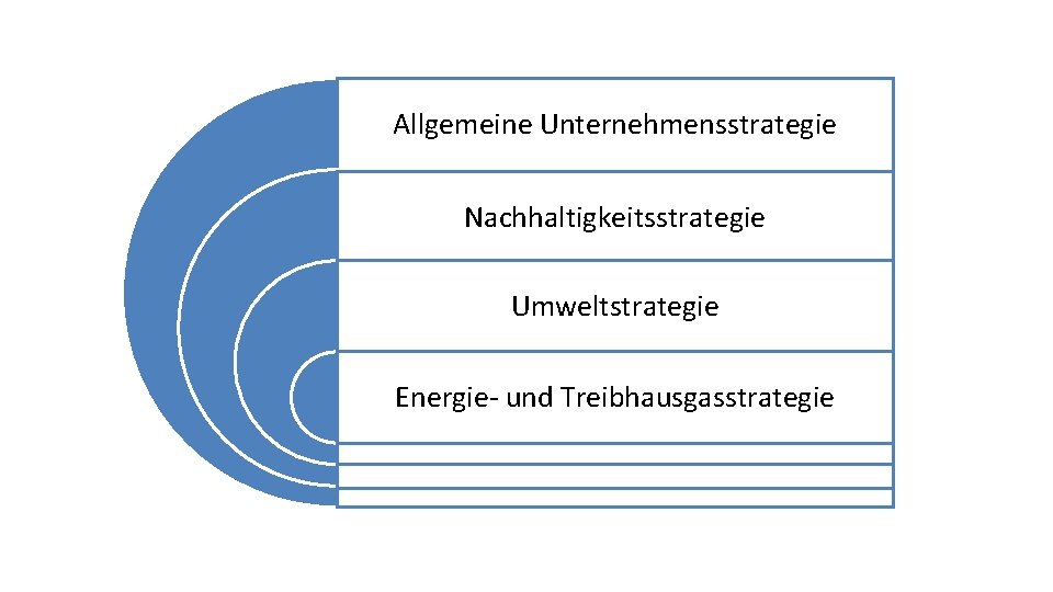 Allgemeine Unternehmensstrategie Nachhaltigkeitsstrategie Umweltstrategie Energie- und Treibhausgasstrategie 