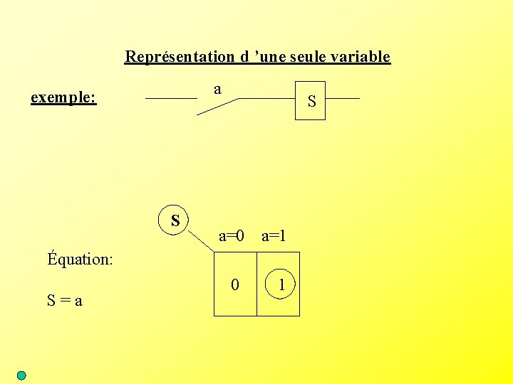 Représentation d ’une seule variable a exemple: S S a=0 a=1 Équation: S=a 0
