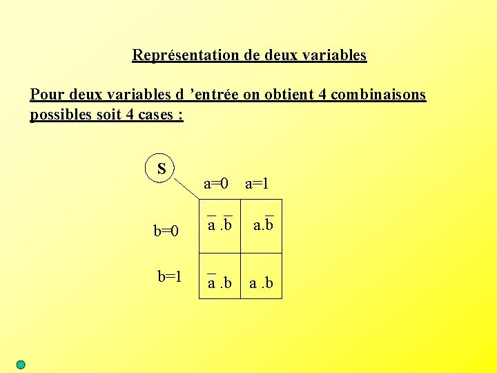 Représentation de deux variables Pour deux variables d ’entrée on obtient 4 combinaisons possibles