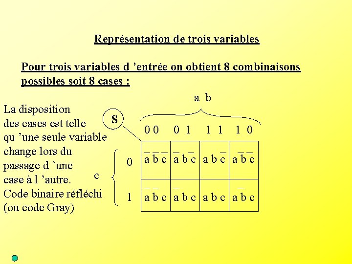 Représentation de trois variables Pour trois variables d ’entrée on obtient 8 combinaisons possibles