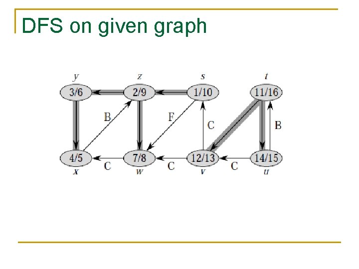 DFS on given graph DFS on given graph
