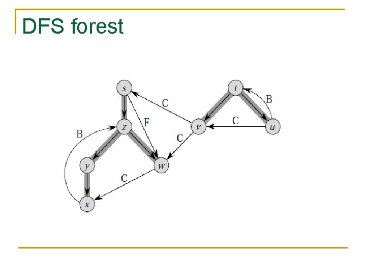 DFS forest DFS forest