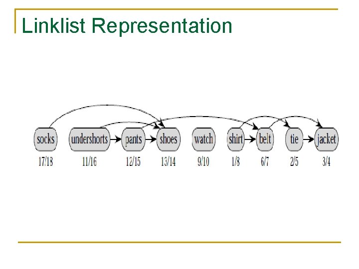 Linklist Representation Linklist Representation