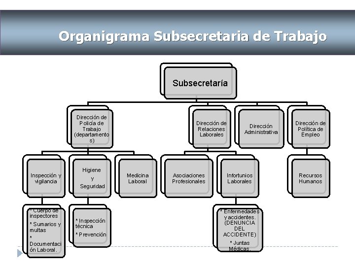 Organigrama Subsecretaria de Trabajo ACTORES DEL SISTEMA DE RIESGOS Subsecretaría Dirección de Policía de