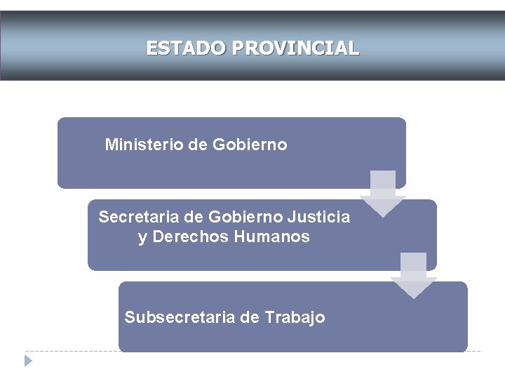 ESTADO PROVINCIAL ACTORES DEL SISTEMA DE RIESGOS Ministerio de Gobierno Secretaria de Gobierno Justicia