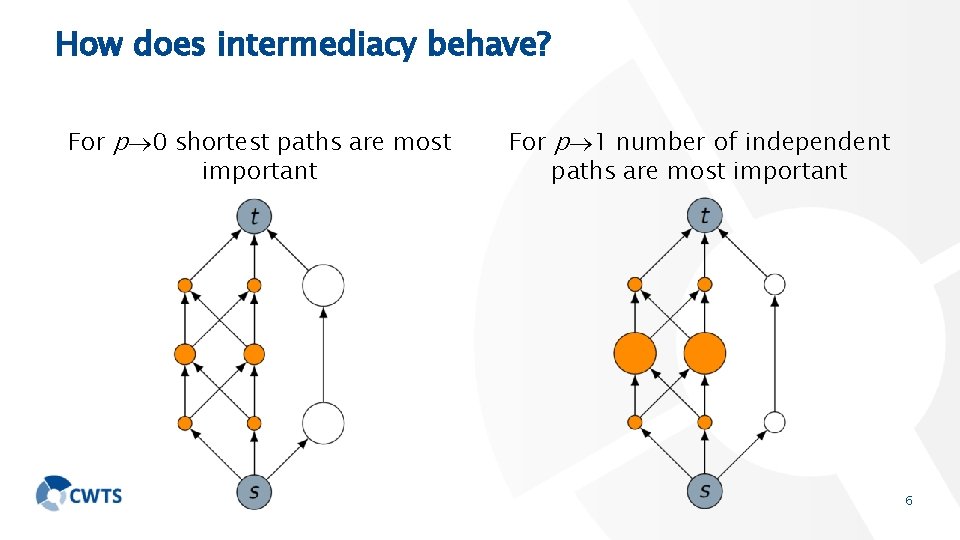 How does intermediacy behave? For p 0 shortest paths are most important For p