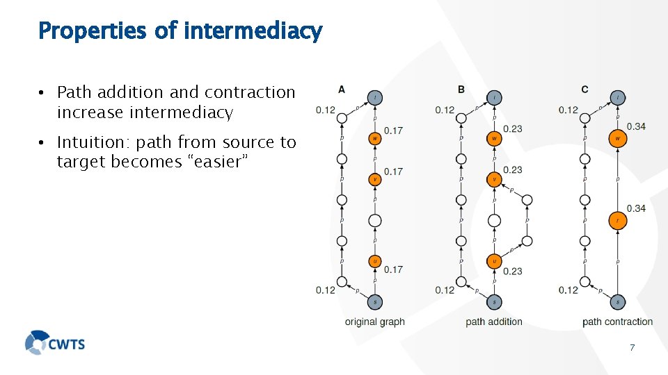 Properties of intermediacy • Path addition and contraction increase intermediacy • Intuition: path from