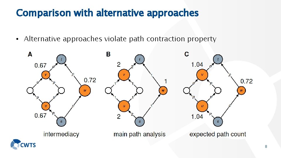 Comparison with alternative approaches • Alternative approaches violate path contraction property 8 