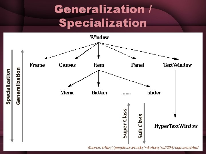 Sub Class Super Class Generalization Specialization Generalization / Specialization Source: http: //people. cs. vt. Sub Class Super Class Generalization Specialization Generalization / Specialization Source: http: //people. cs. vt.