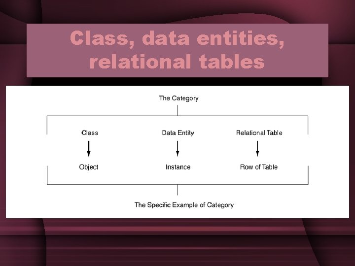 Class, data entities, relational tables Class, data entities, relational tables