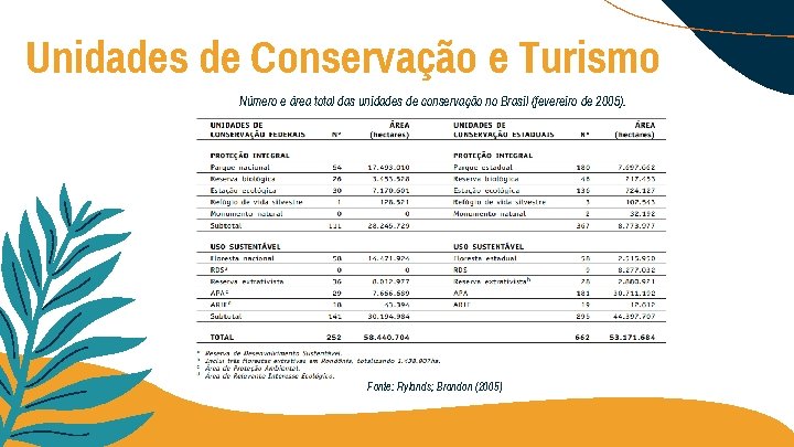 Unidades de Conservação e Turismo Número e área total das unidades de conservação no