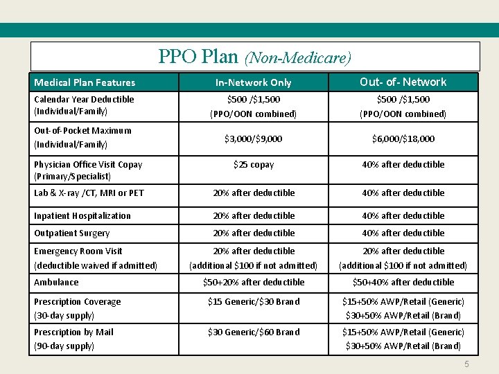 PPO Plan (Non-Medicare) Medical Plan Features In-Network Only Out- of- Network Calendar Year Deductible