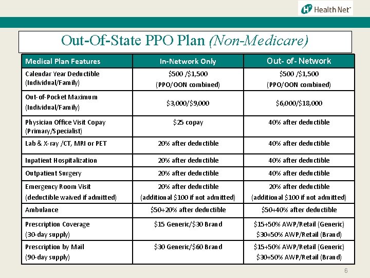 Out-Of-State PPO Plan (Non-Medicare) Medical Plan Features In-Network Only Out- of- Network Calendar Year